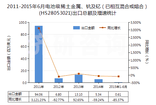 2011-2015年6月電池級稀土金屬、鈧及釔（已相互混合或熔合）(HS28053021)出口總額及增速統(tǒng)計